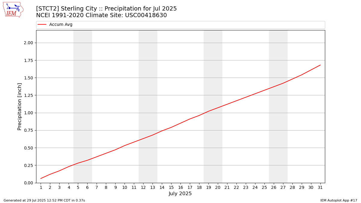 Monthly Plot