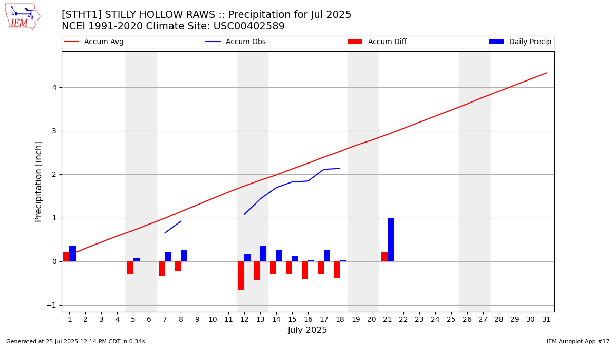 Monthly Plot