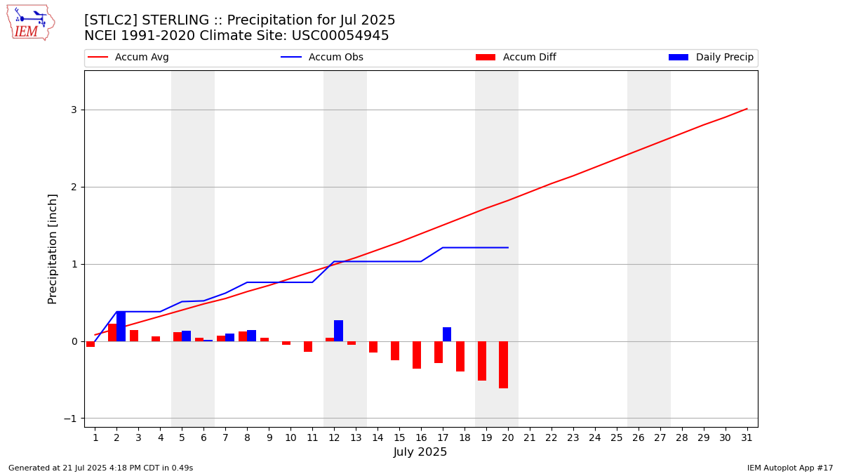 Monthly Plot