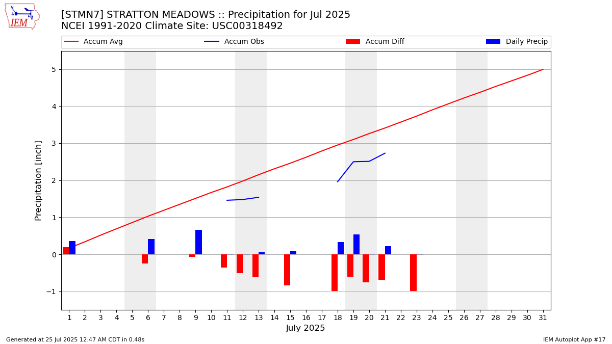 Monthly Plot