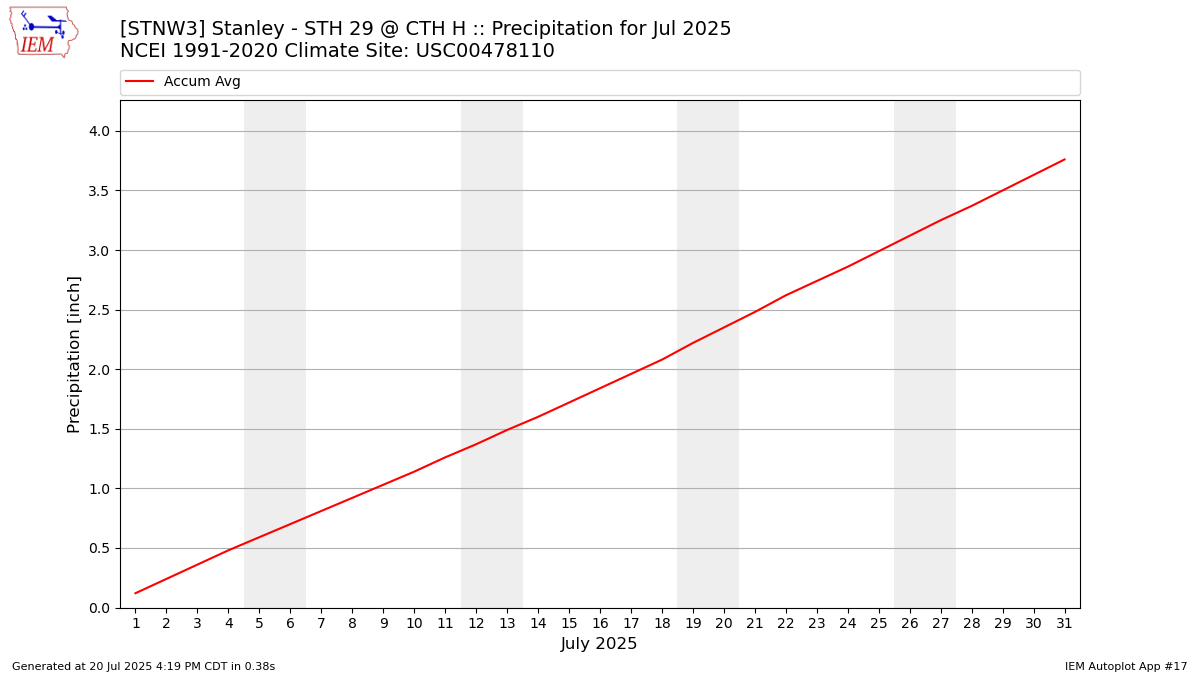 Monthly Plot