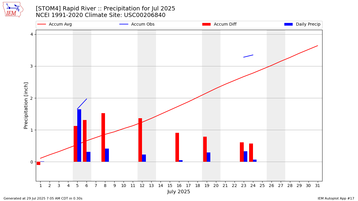Monthly Plot