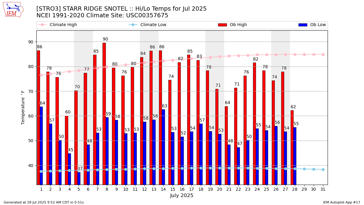 Monthly Plot