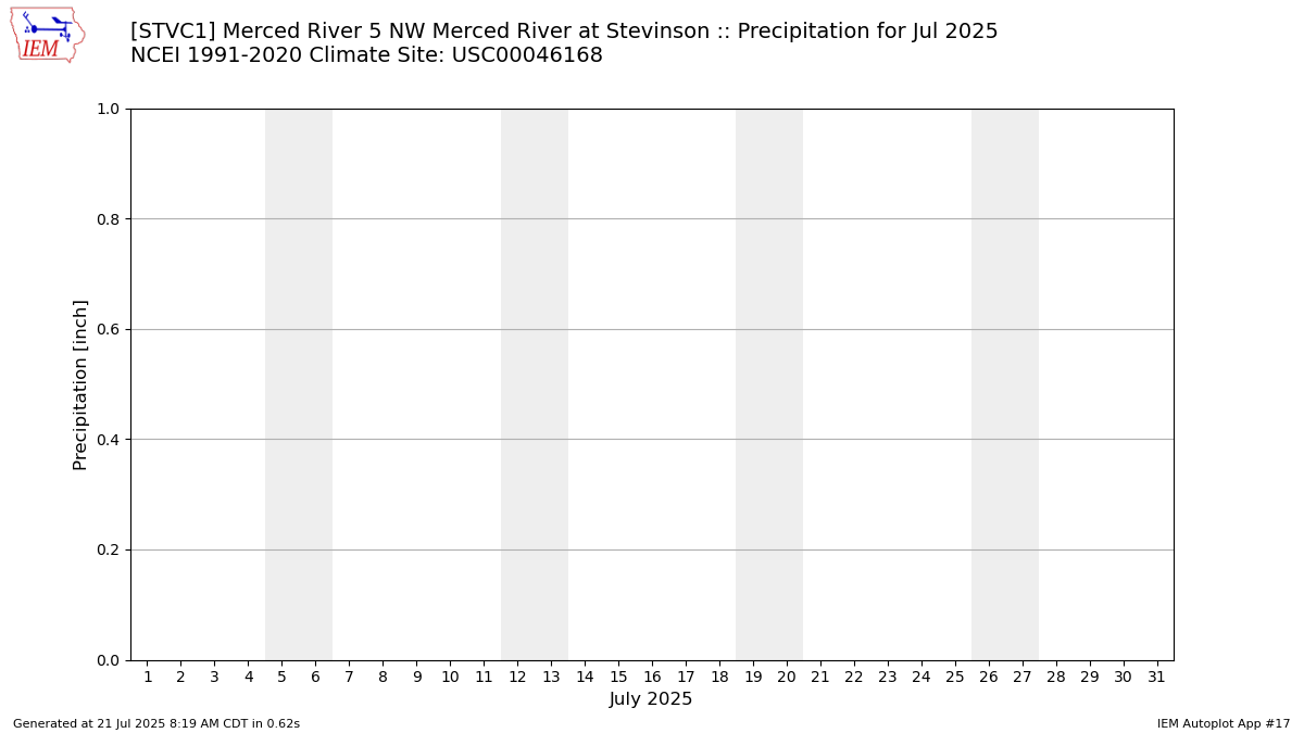 Monthly Plot