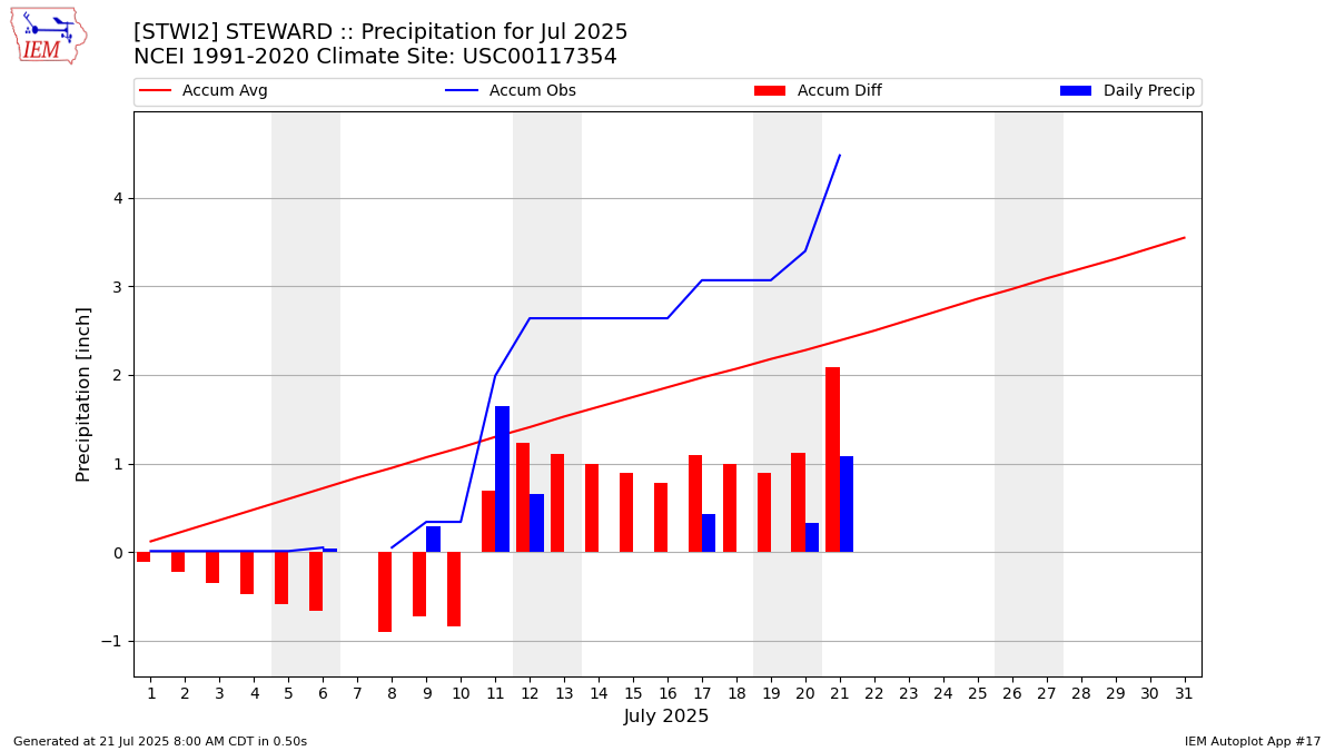 Monthly Plot