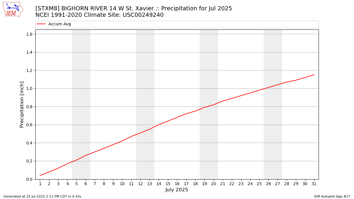 Monthly Plot