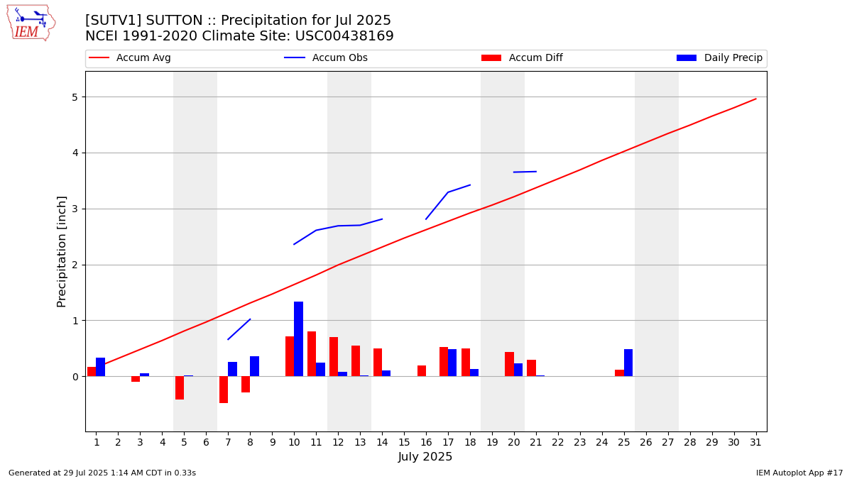 Monthly Plot