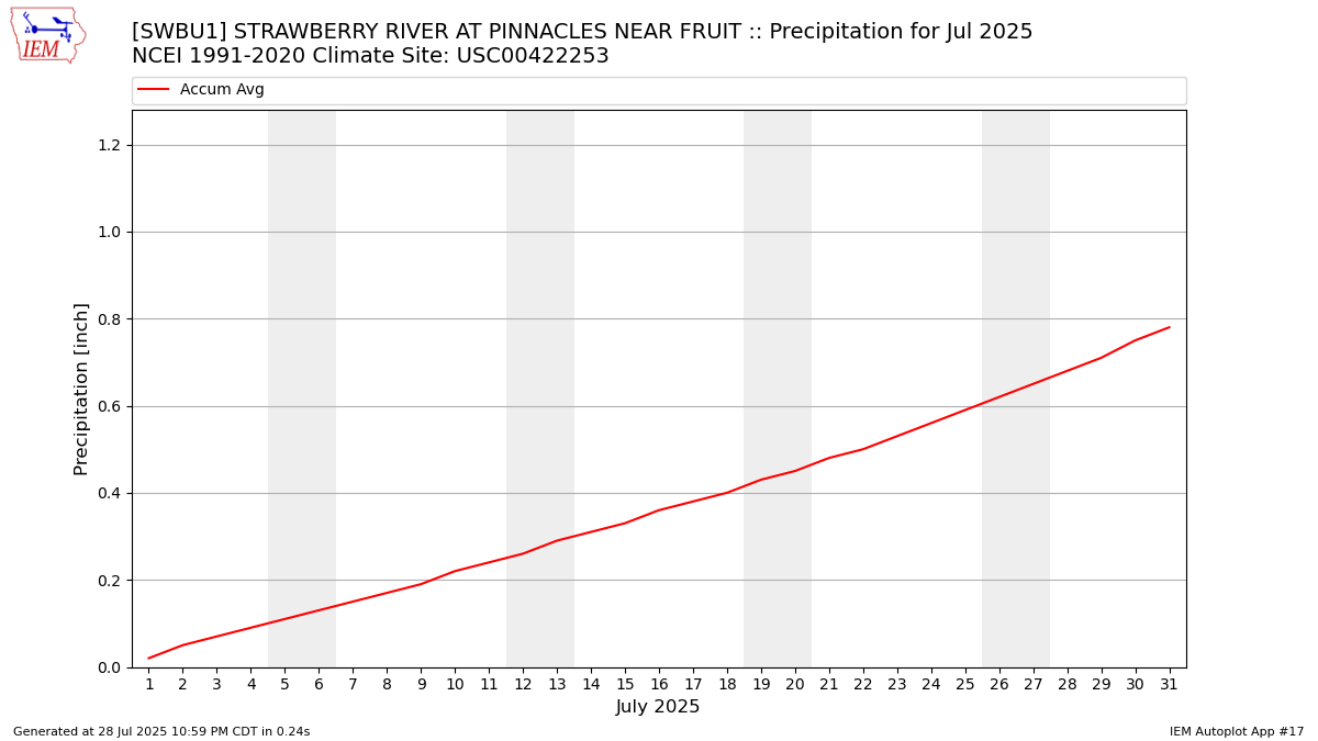 Monthly Plot