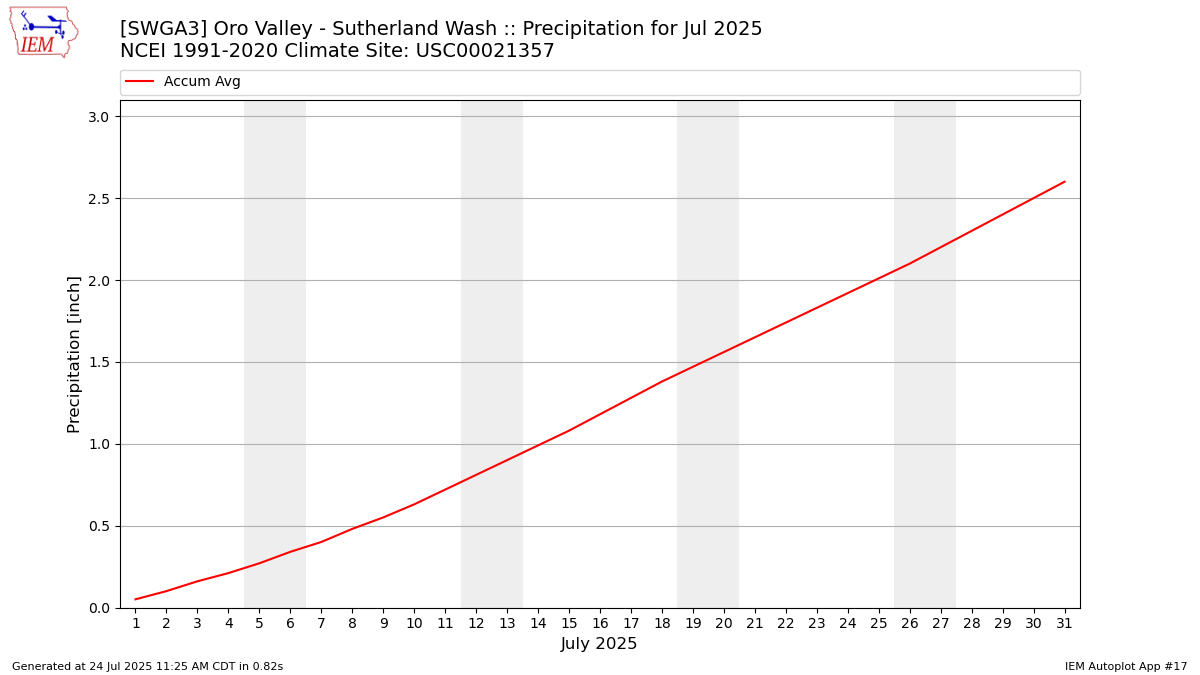 Monthly Plot