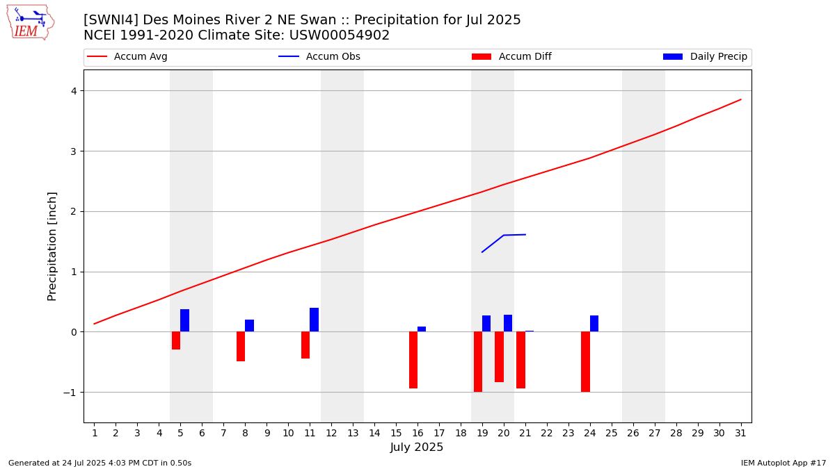 Monthly Plot