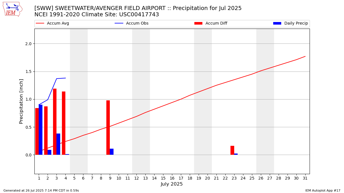 Monthly Plot