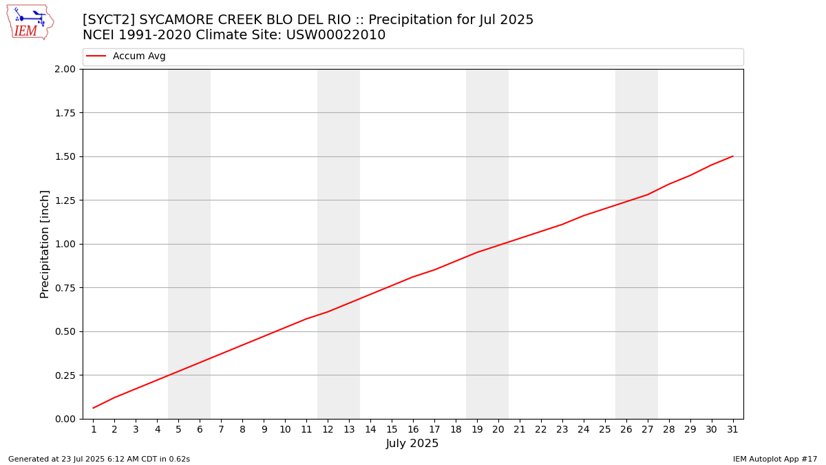 Monthly Plot