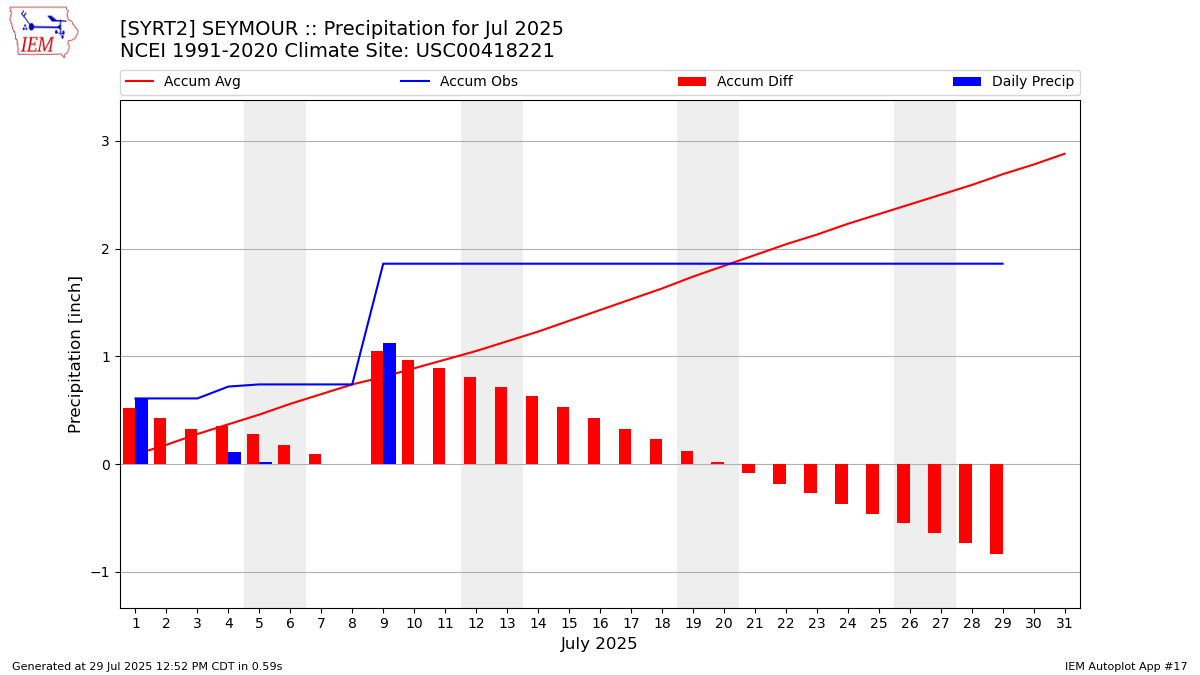 Monthly Plot