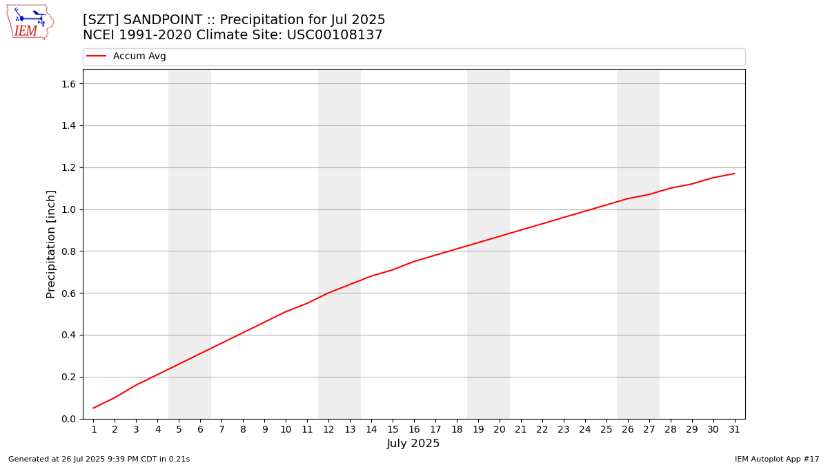 Monthly Plot