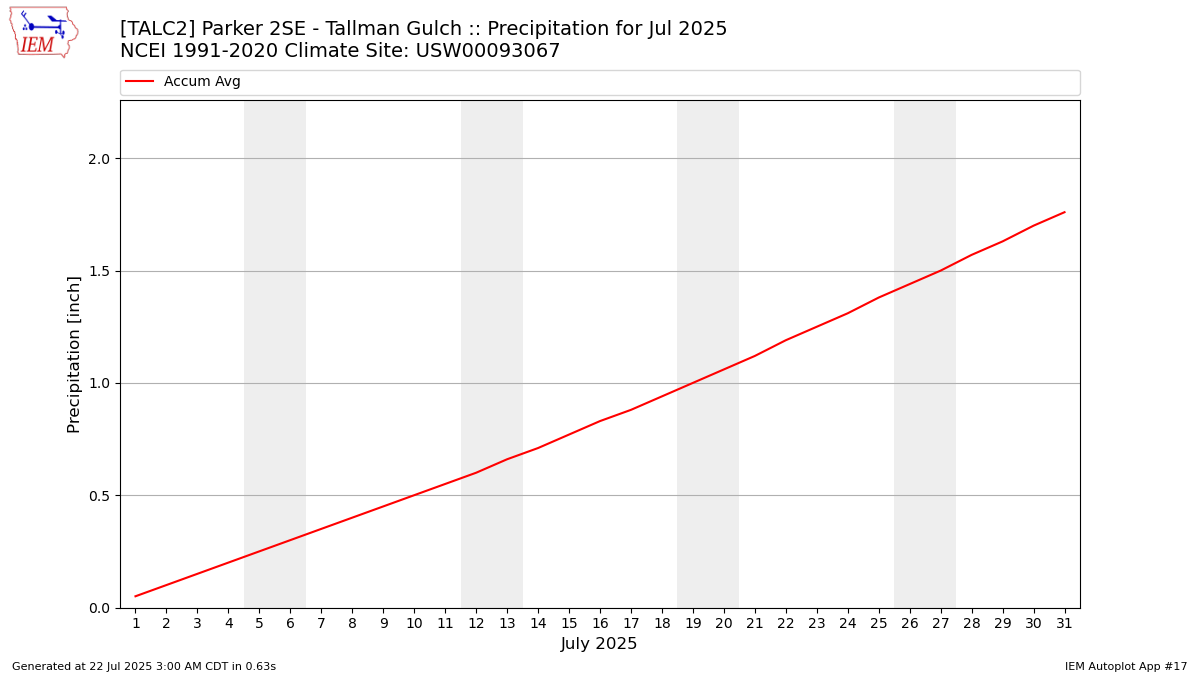Monthly Plot