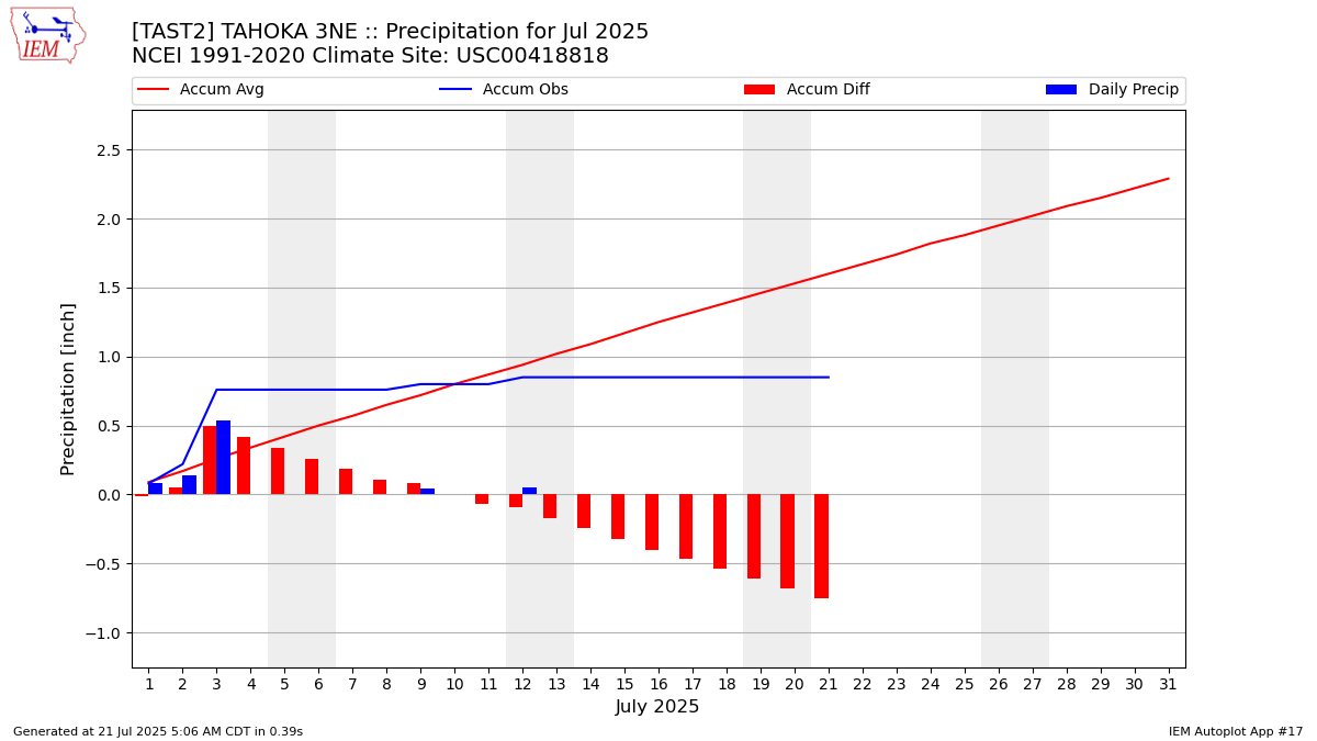 Monthly Plot