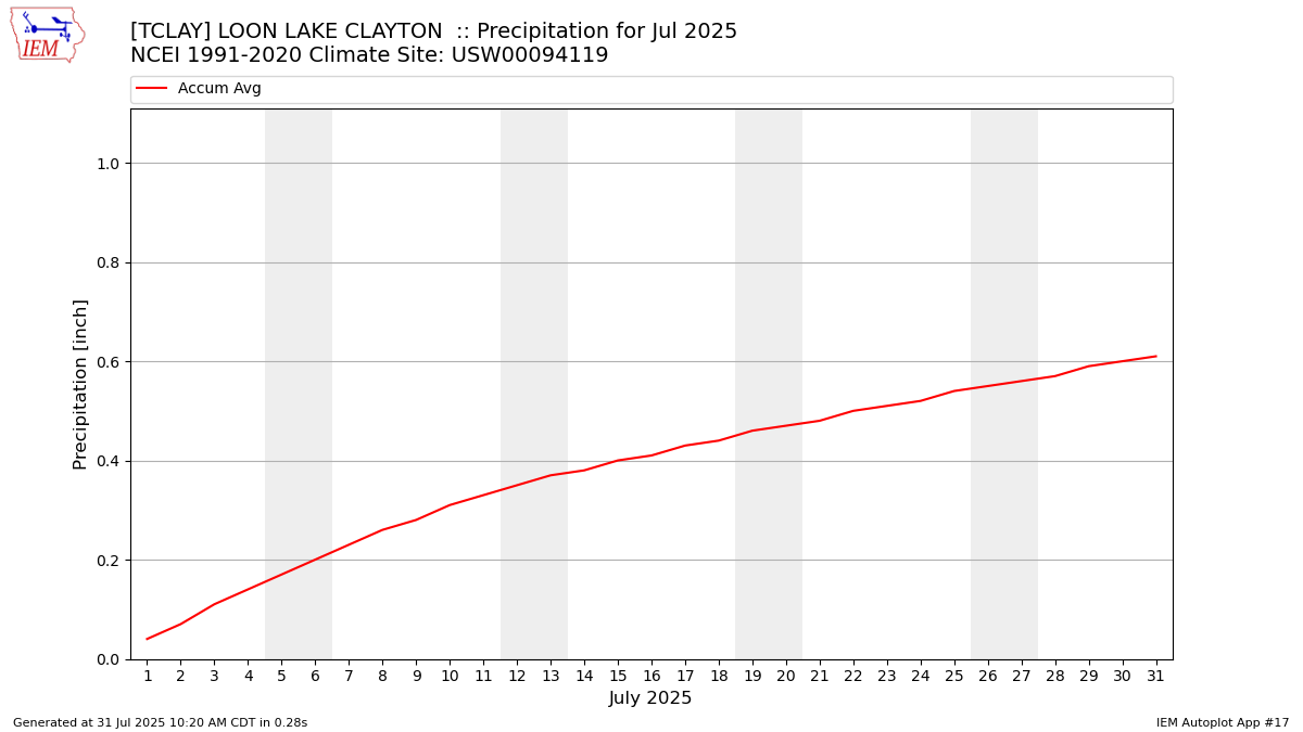 Monthly Plot