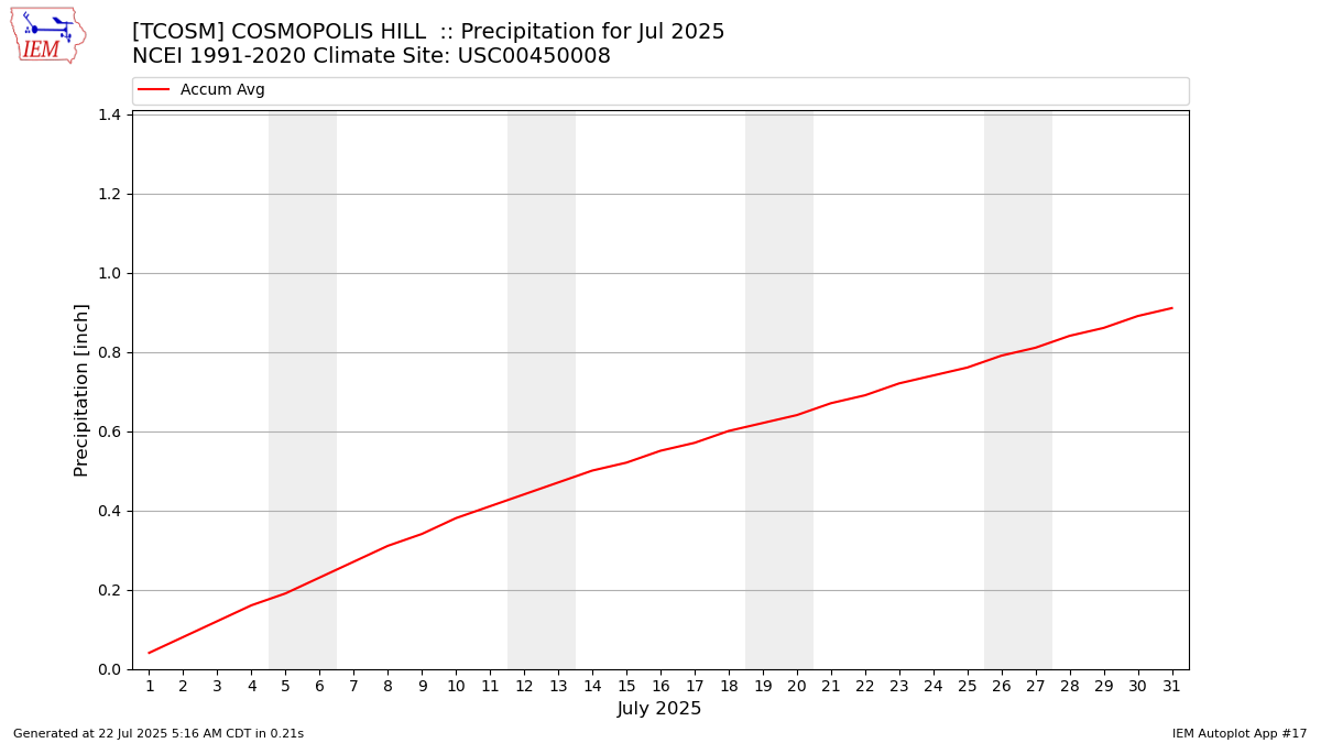 Monthly Plot