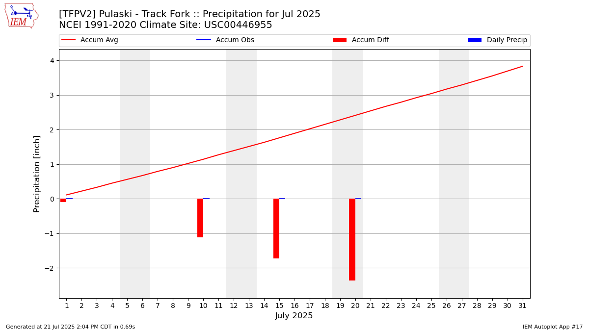 Monthly Plot