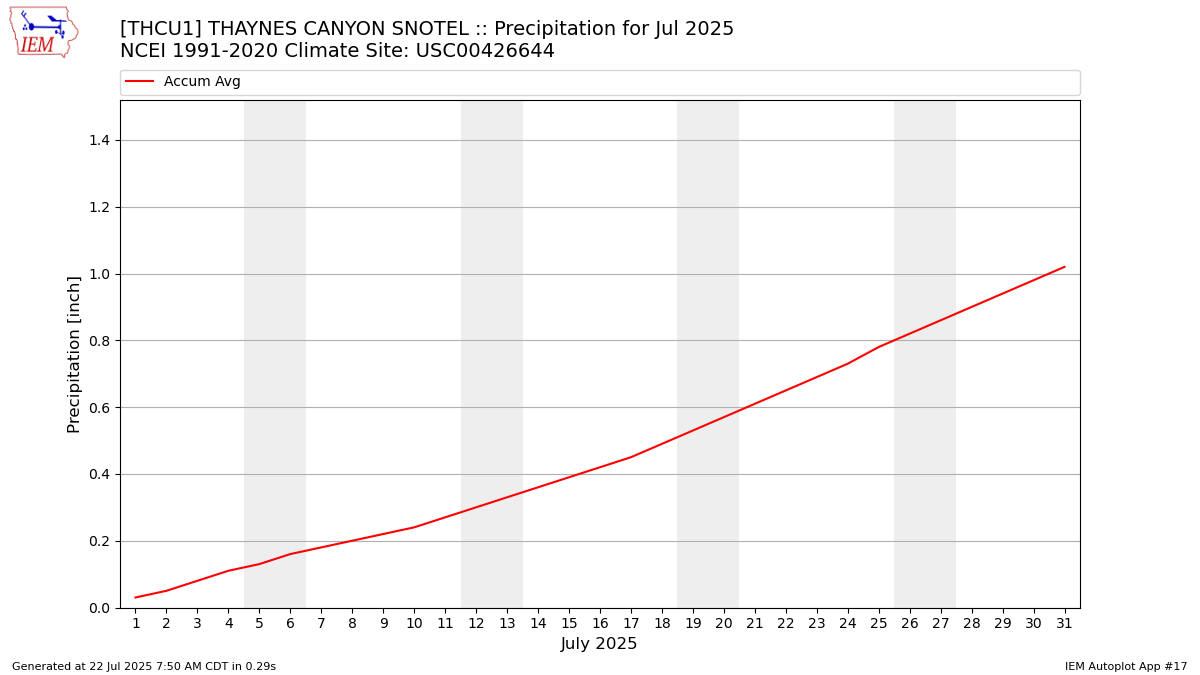 Monthly Plot