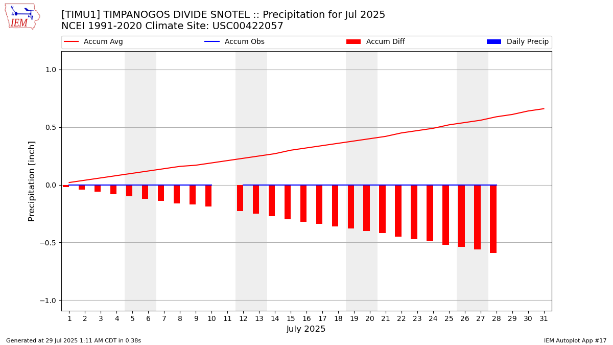 Monthly Plot