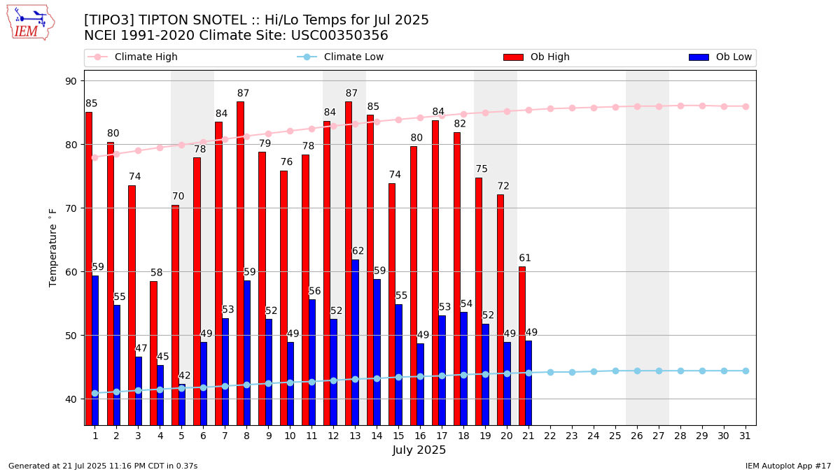 Monthly Plot