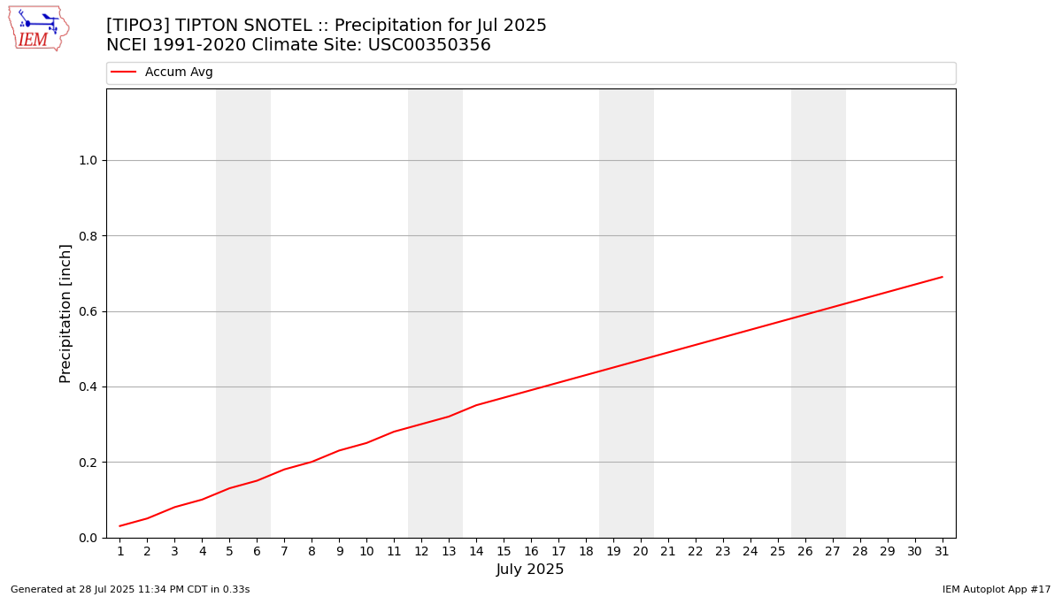 Monthly Plot