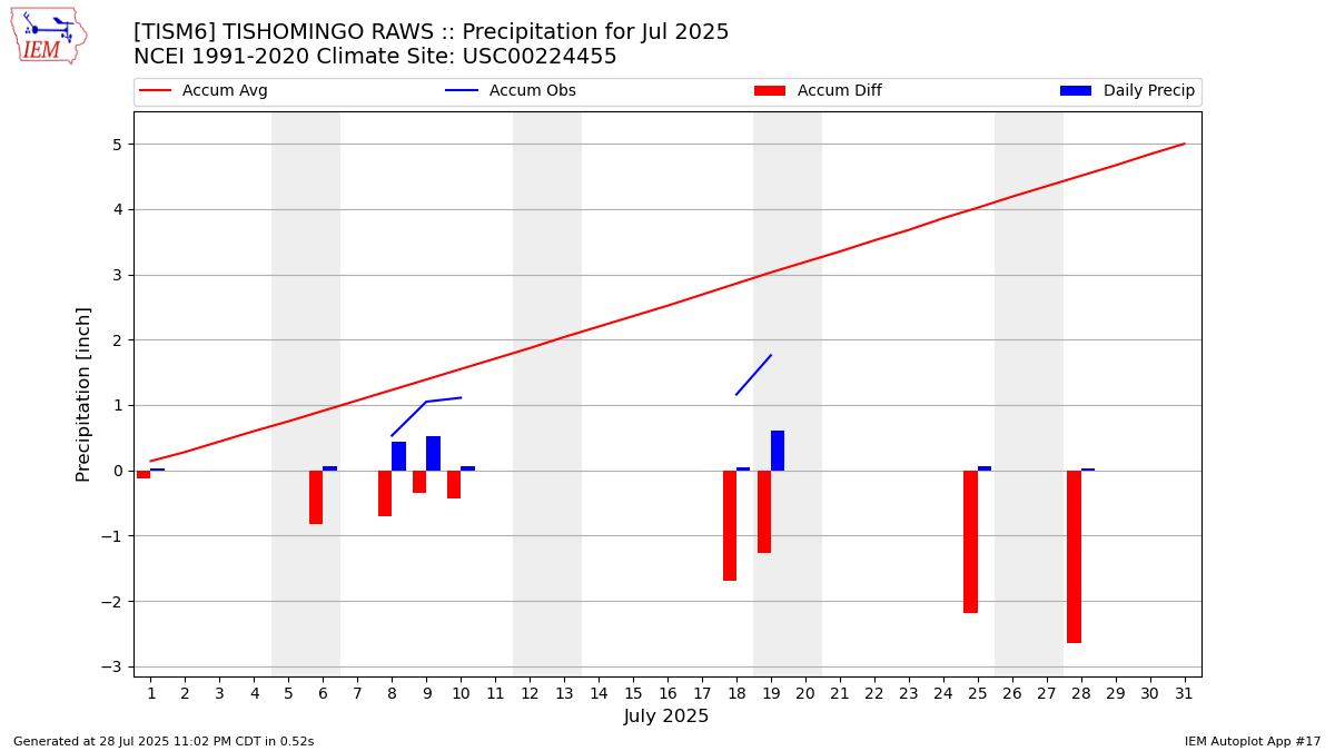 Monthly Plot