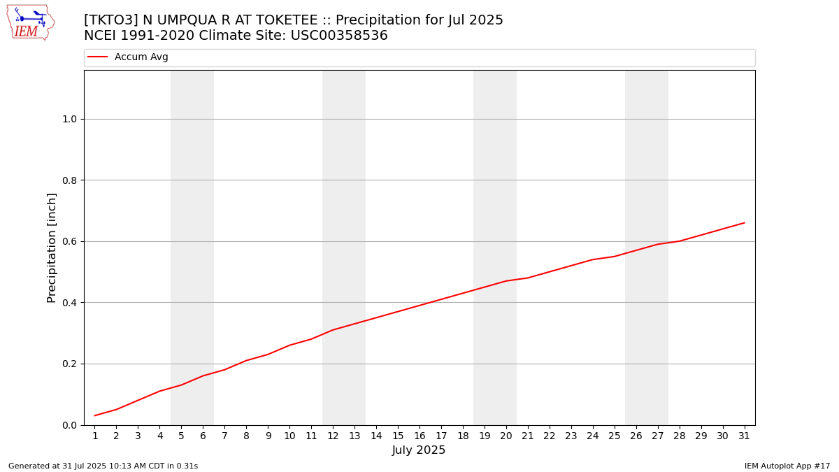 Monthly Plot