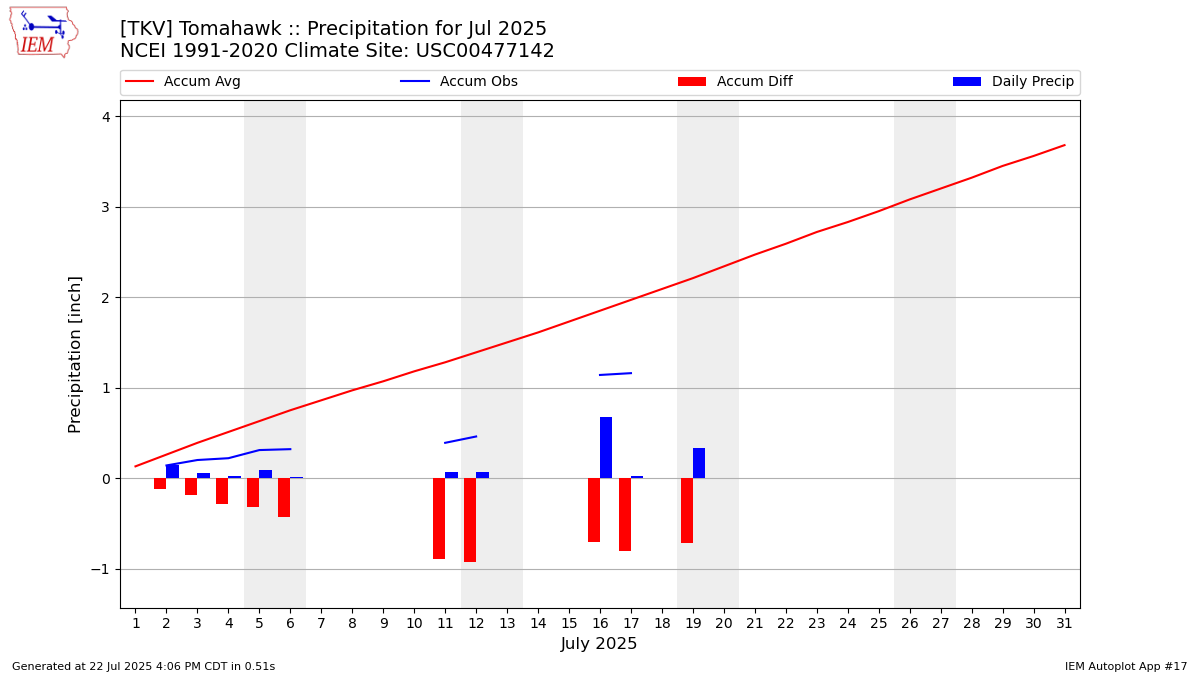 Monthly Plot
