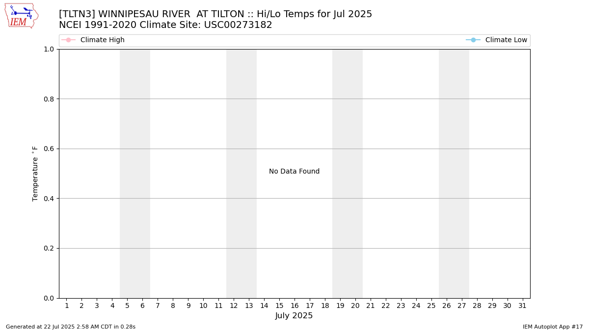 Monthly Plot