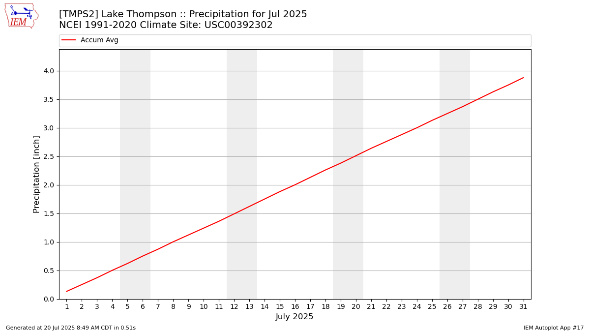 Monthly Plot