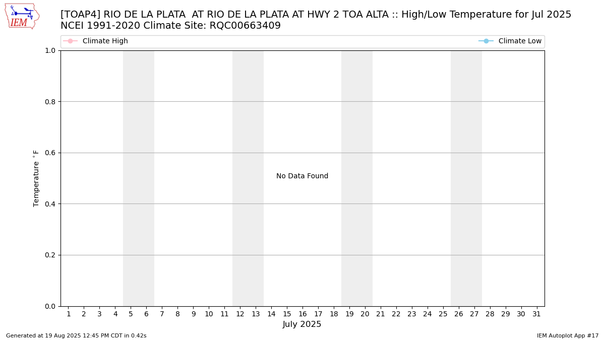 Monthly Plot
