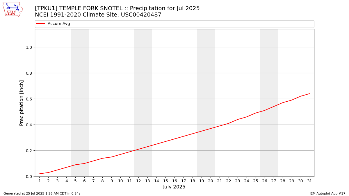 Monthly Plot