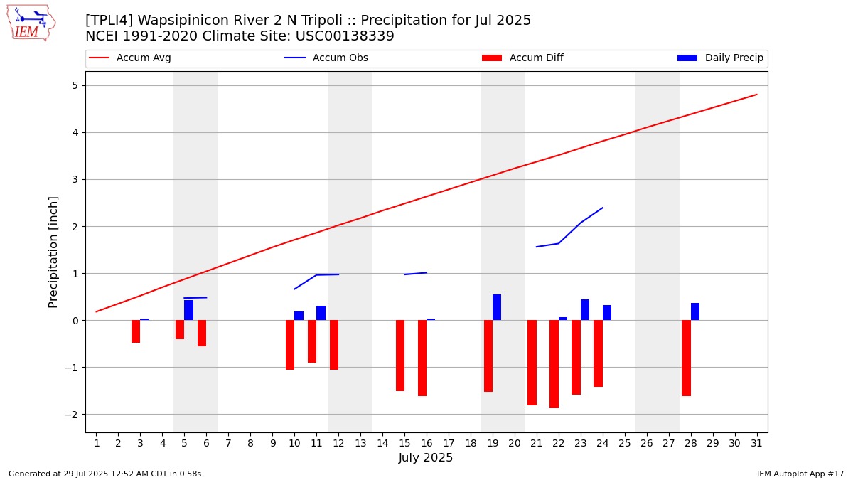 Monthly Plot