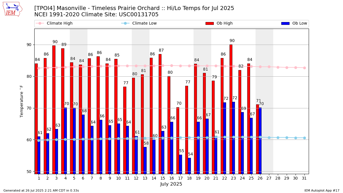 Monthly Plot