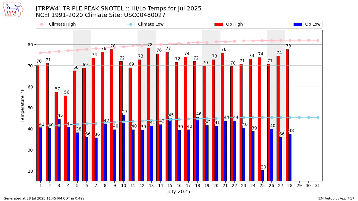 Monthly Plot