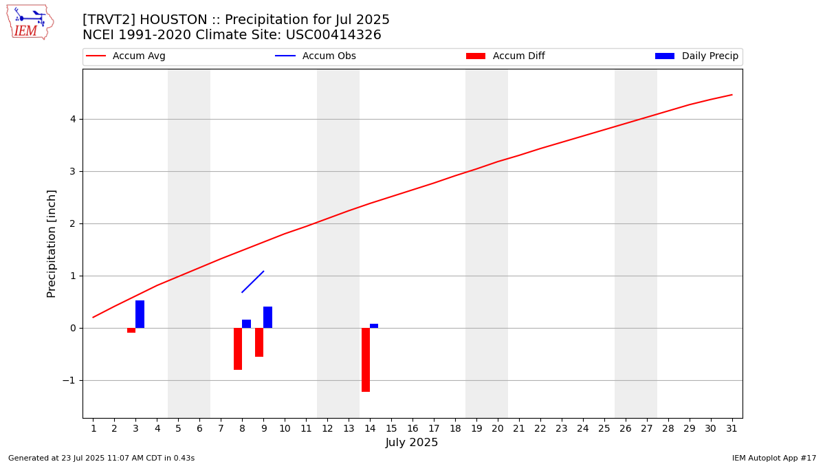 Monthly Plot