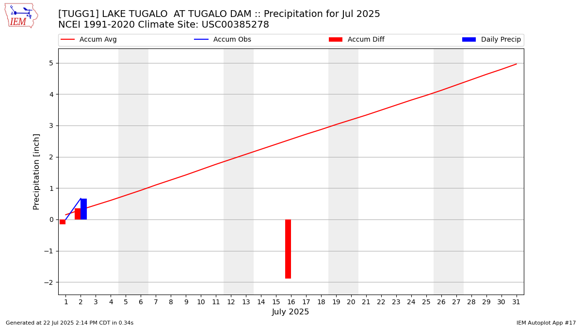 Monthly Plot