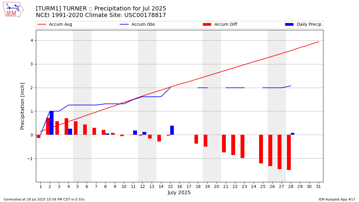 Monthly Plot