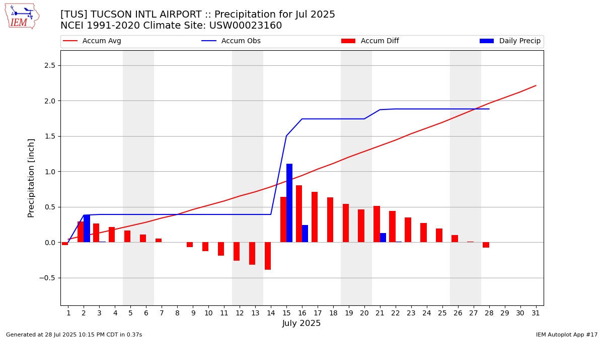 Monthly Plot