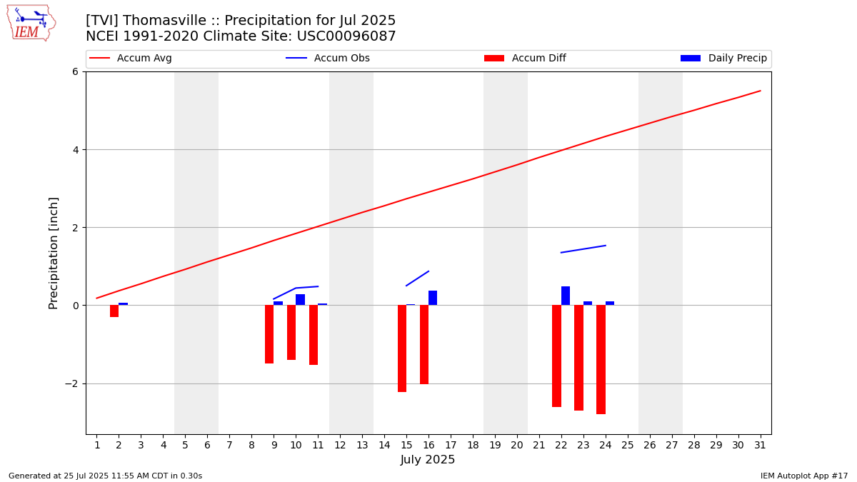 Monthly Plot