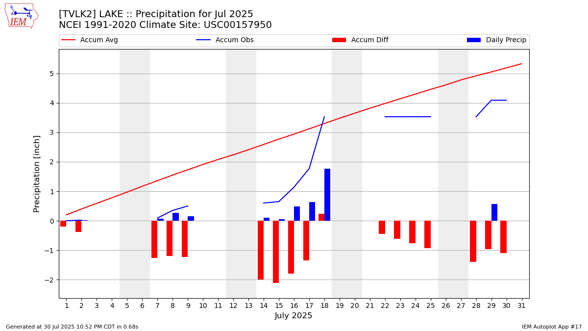 Monthly Plot