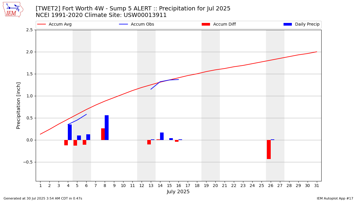 Monthly Plot