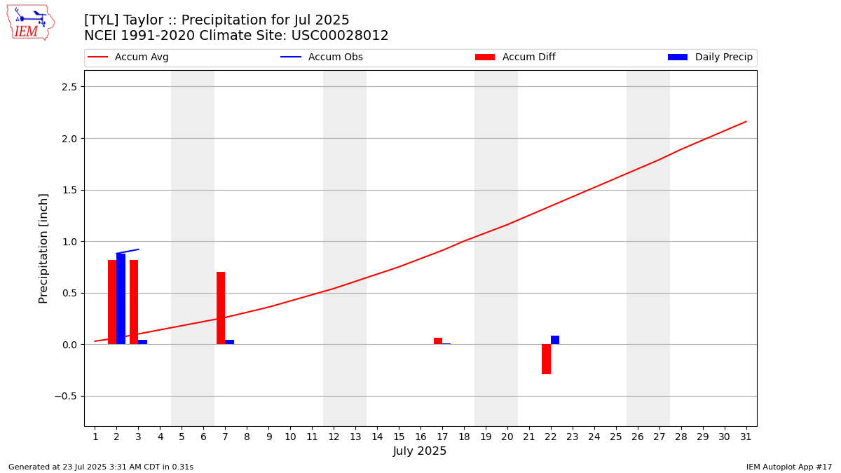 Monthly Plot
