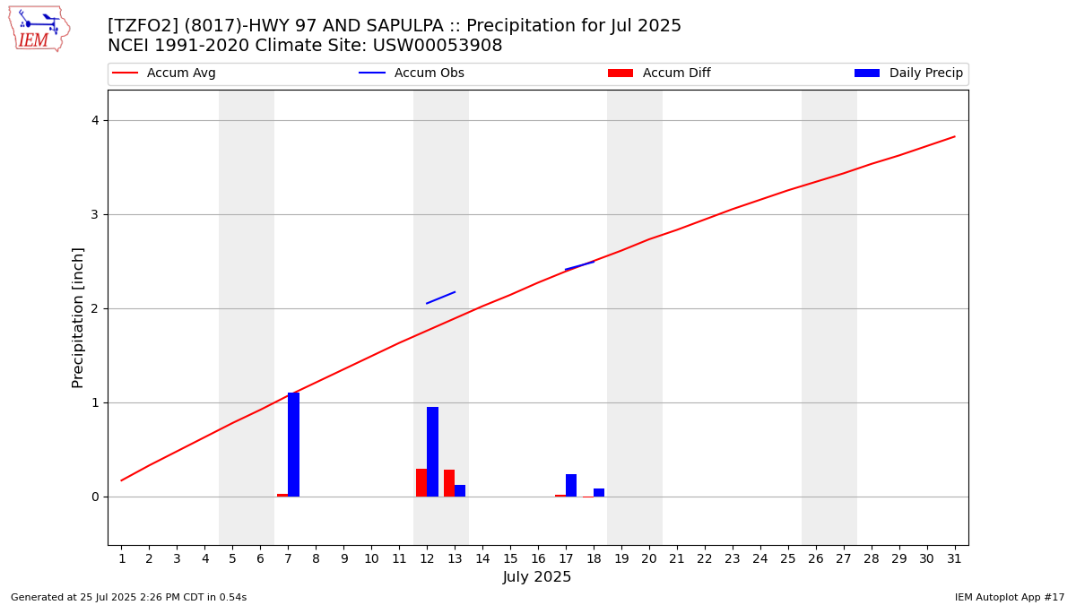 Monthly Plot