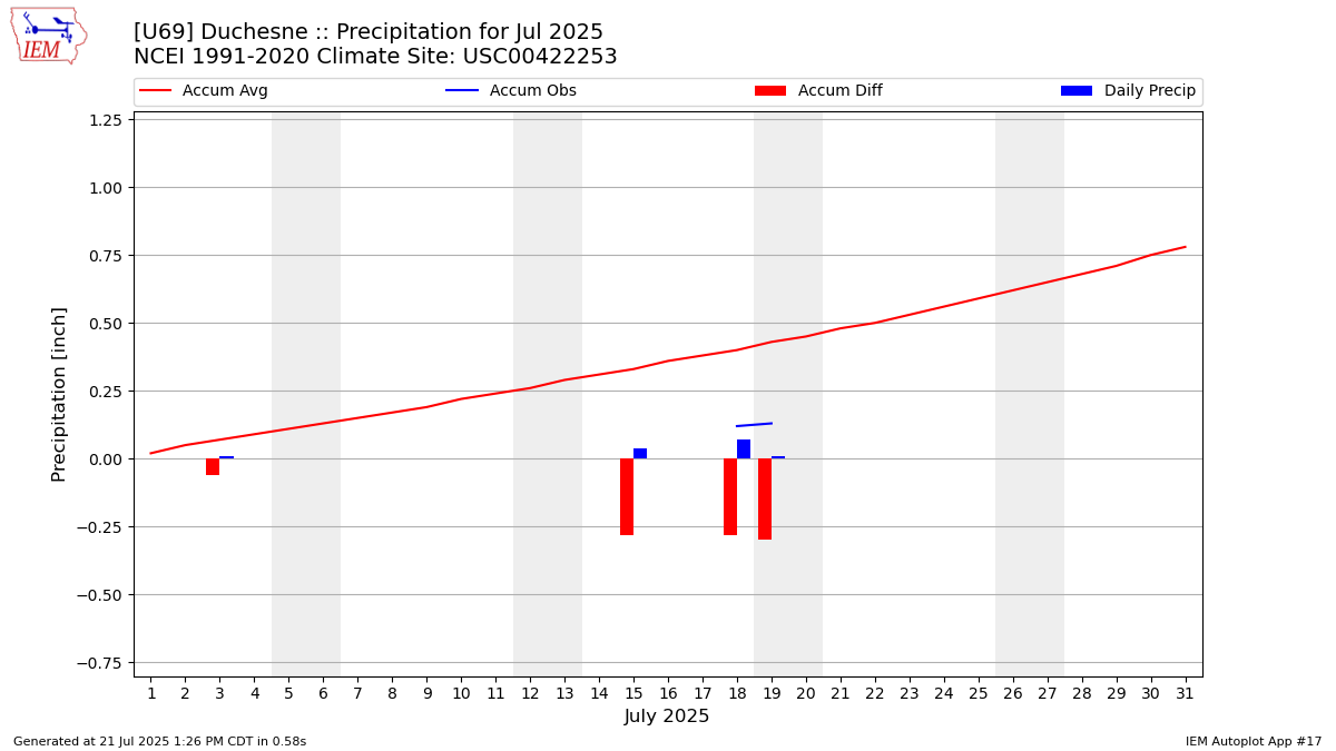 Monthly Plot