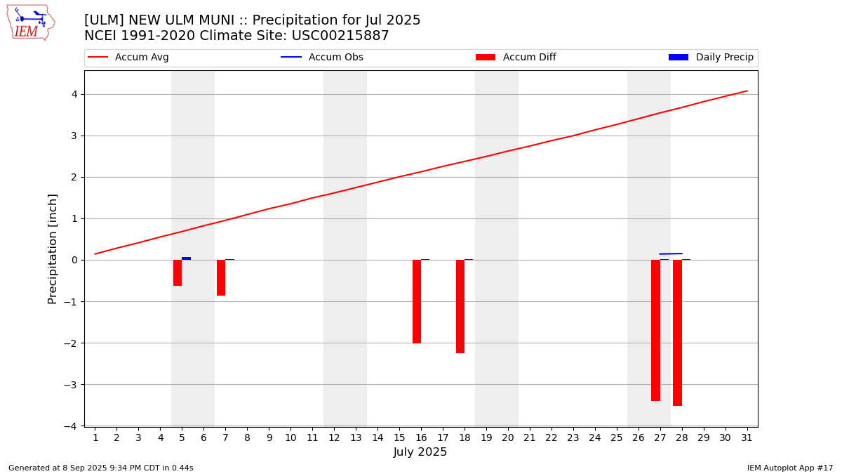 Monthly Plot