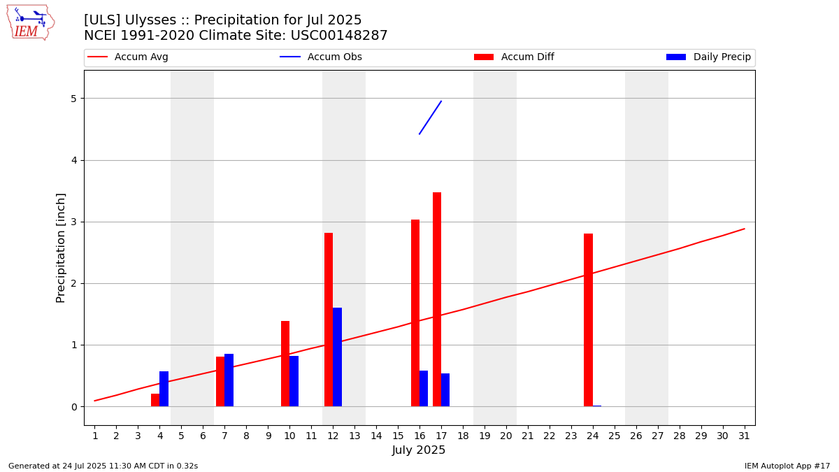Monthly Plot