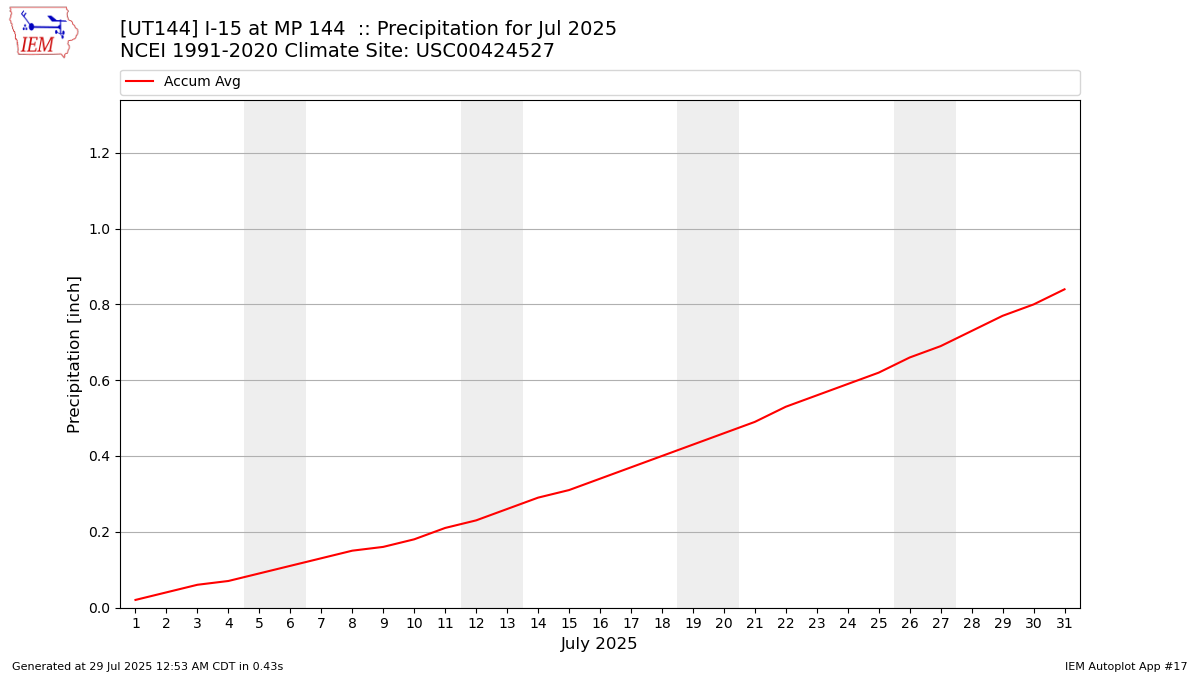 Monthly Plot
